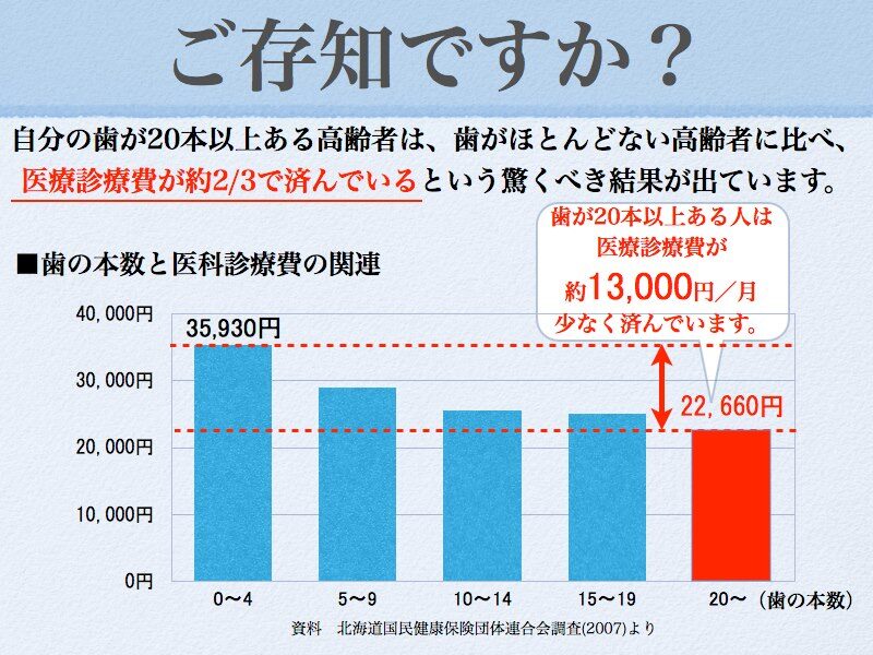 筑後市　予防歯科